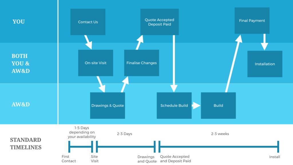 FAQ - custom wardrobe construction flowchart